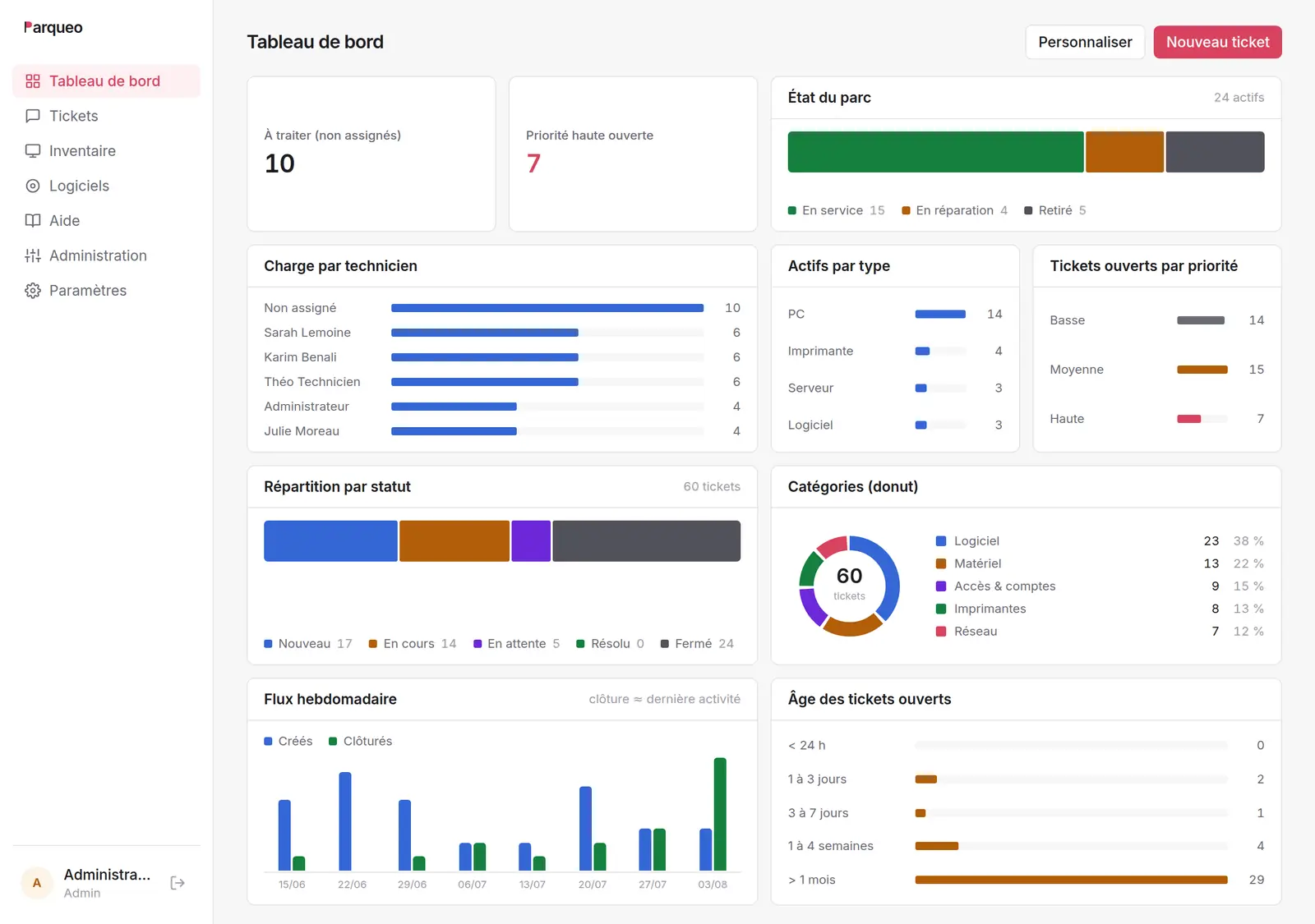 Tableau de bord de Parqueo : compteurs de tickets ouverts et non assignés, répartition par statut et charge de travail par technicien.